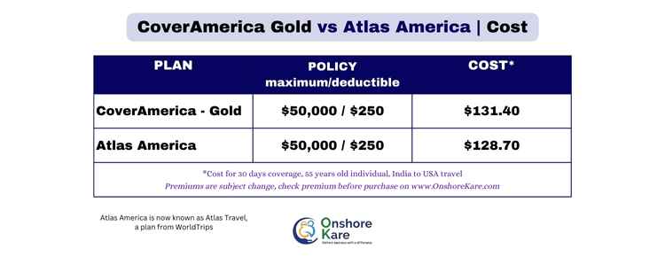 CoverAmerica Gold vs Atlas America, Cost Difference