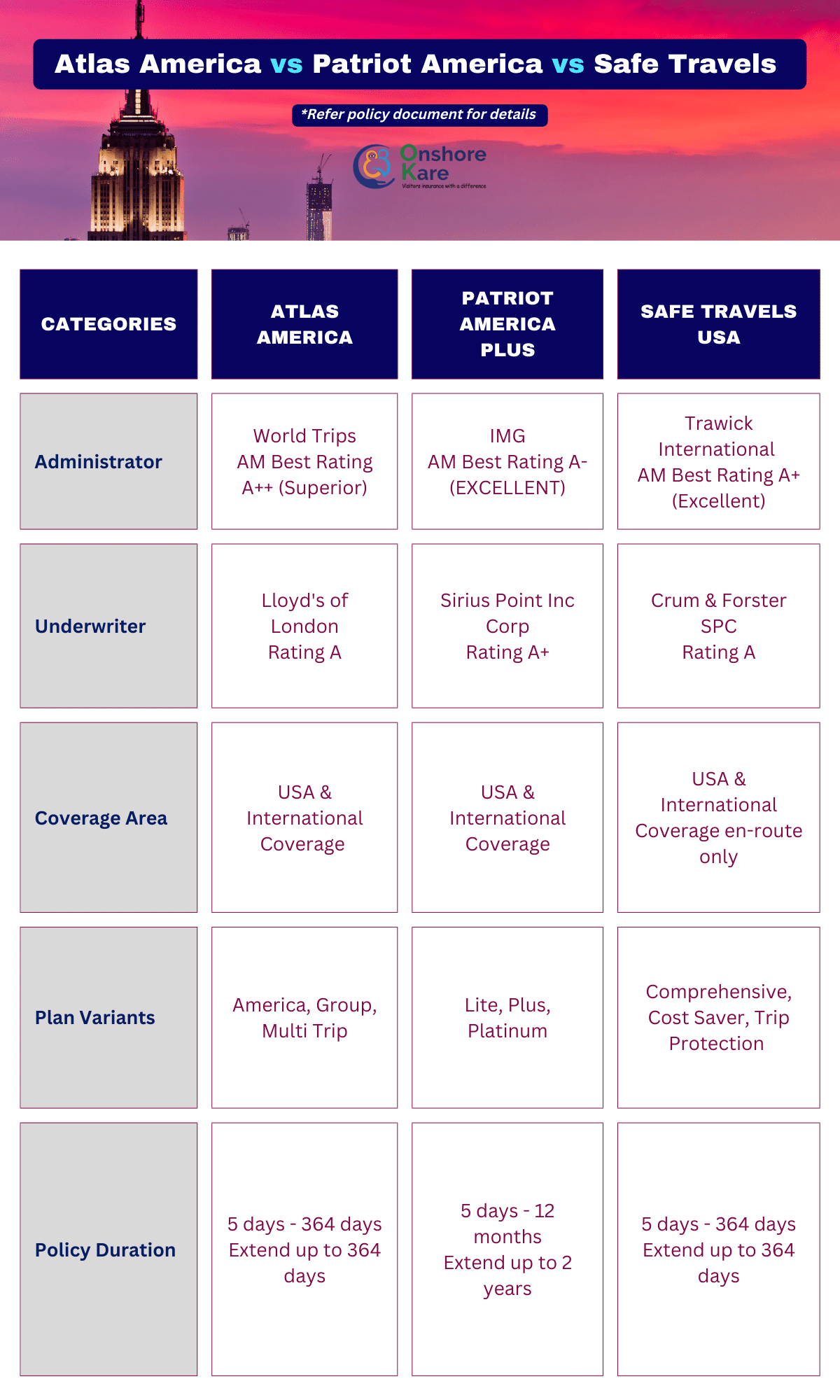 Visitors Insurance Comparison Atlas America vs Patriot America vs Safe Travels USA Insurance