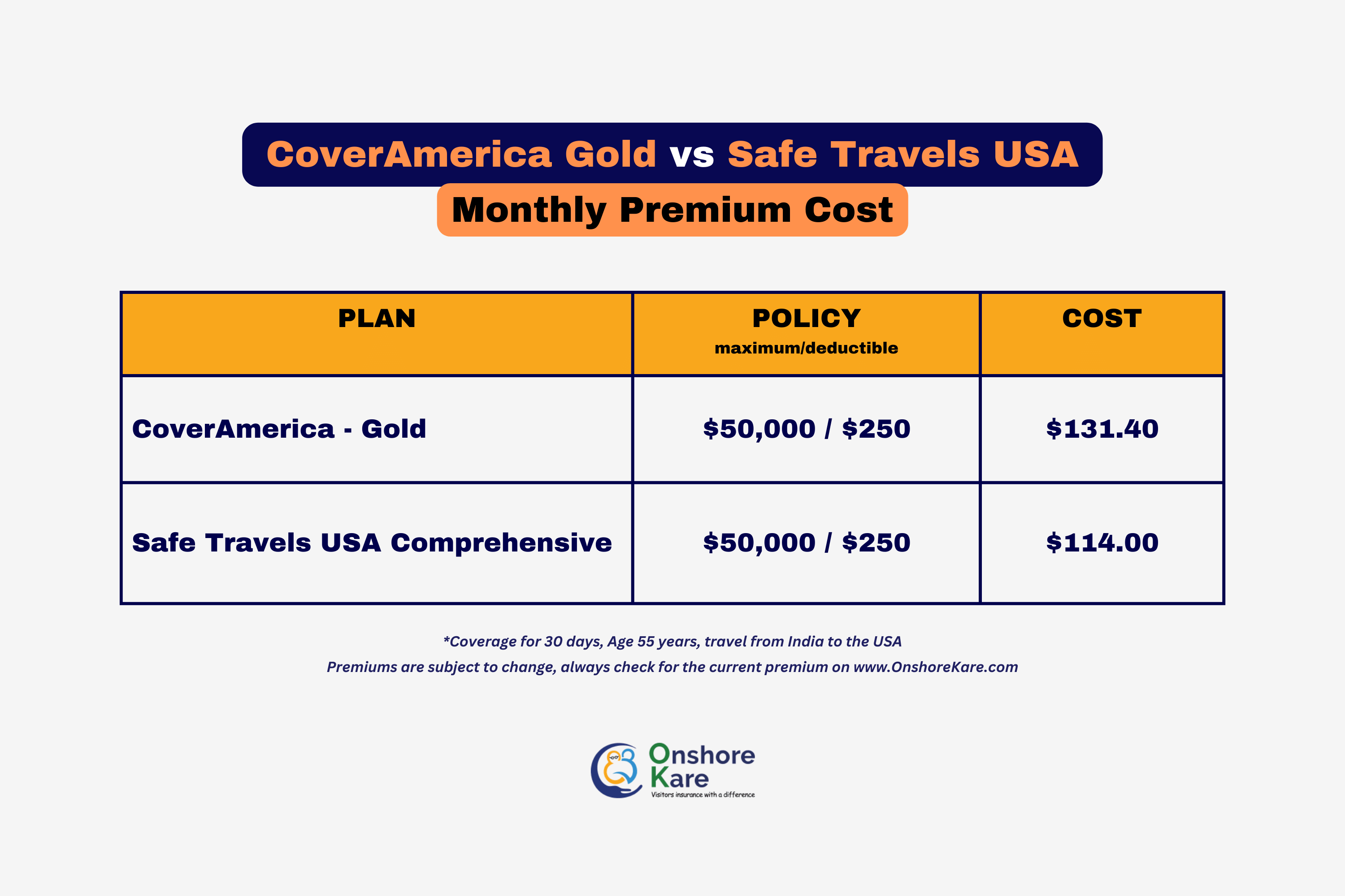 Cover America Gold vs Safe Travels