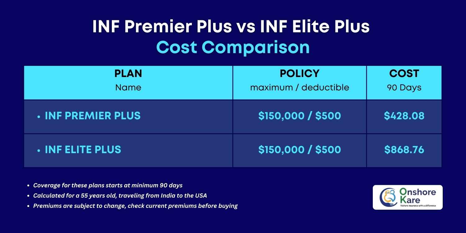 Plan cost Comparison for INF Premier Plus and INF Elite Plus