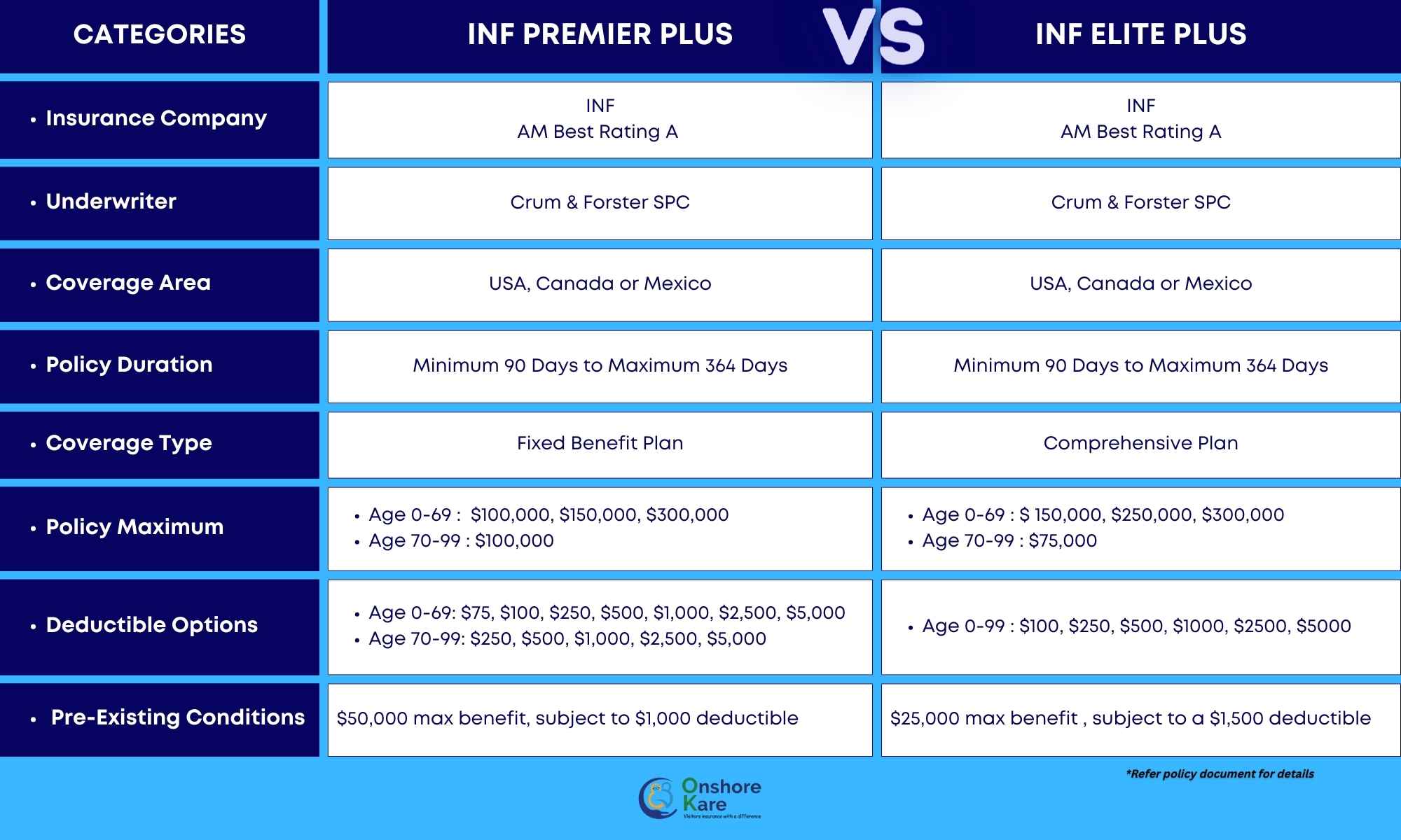 INF Premier Plus vs INF Elite Plus Plan Highlights