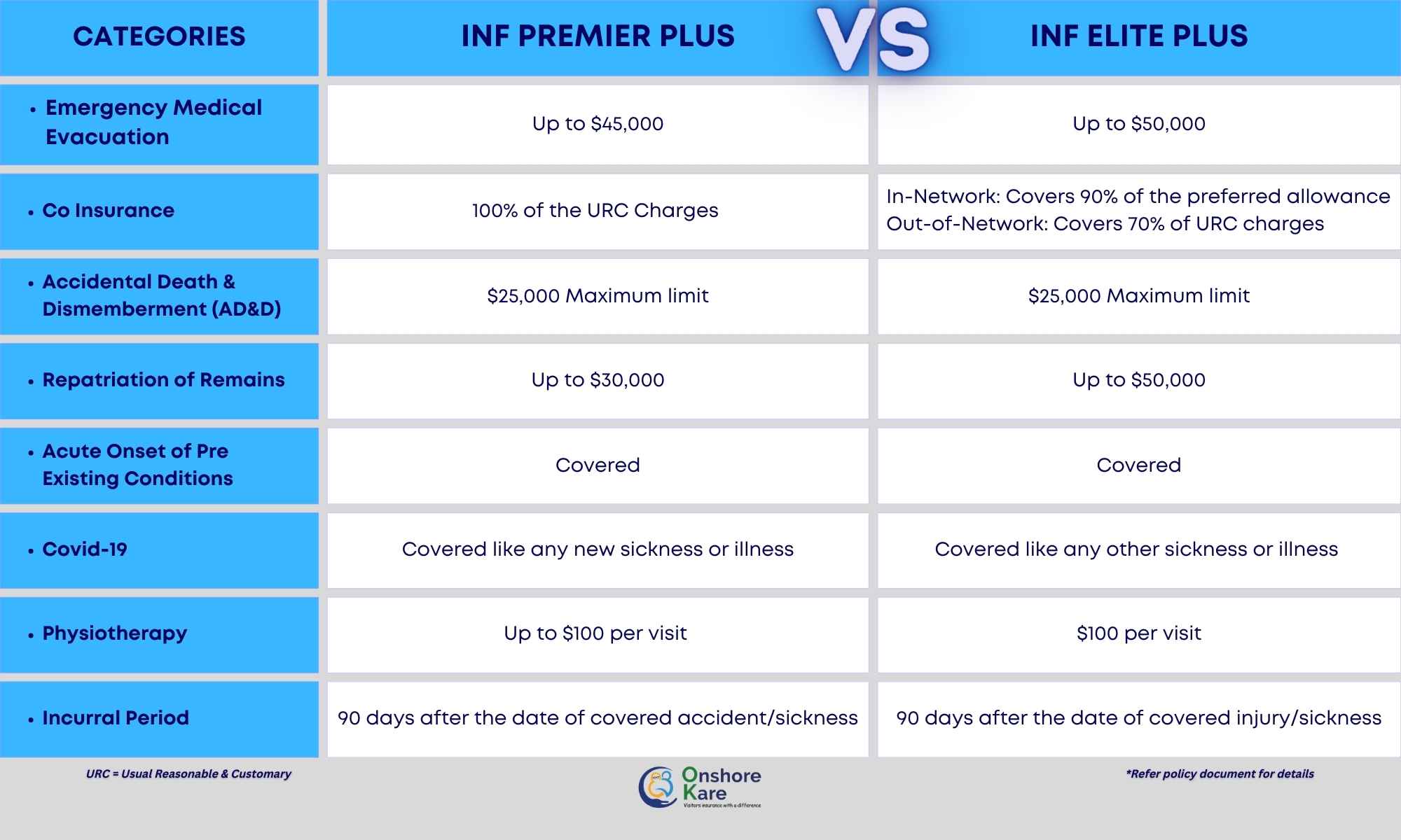 Some Coverages of INF Premier Plus and INF Elite Plus Plans