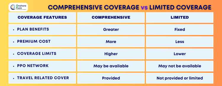 Comprehensive vs Limited Coverage