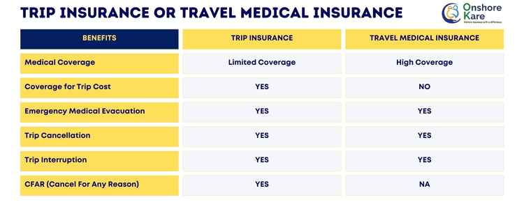 Travel Insurance vs Trip insurance